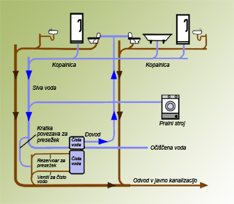 Slika 2 – Instalacijski sistem za ponovno uporabo sive oziroma prečiščene vode